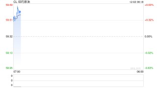 【原油内外盘套利追踪】SC-Brent裂解差震荡回落,中东运费市场高位回调