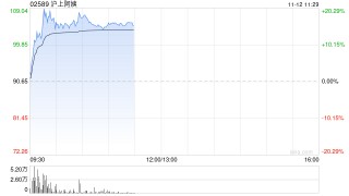 沪上阿姨盘中涨超20% 公司推出H股激励计划