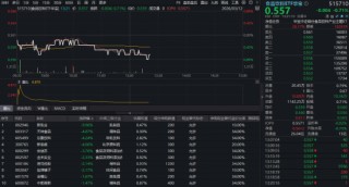 吃喝板块再陷回调，估值罕见低位！华宝基金食品饮料ETF（515710）持续低位震荡，机构：看好白酒修复行情