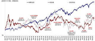 中金：如何在美A港三地中做出选择？