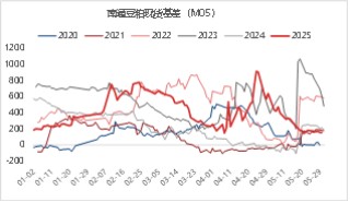 东海期货：2026年豆粕投资策略报告