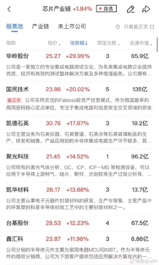 【午报】三大指数探底回升全线收红，北证50大涨近7%