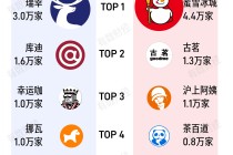 古茗去年营收129亿元：净利增长1.1倍，门店扩至1.35万家