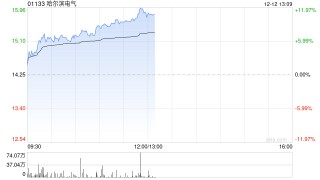 电力设备股早盘走强 哈尔滨电气涨逾9%东方电气涨逾7%
