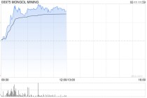 MONGOL MINING盘中涨超15% 旗下BKH金矿投产放量