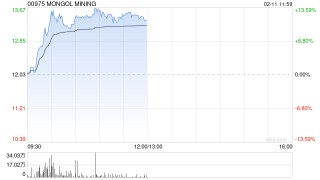 MONGOL MINING盘中涨超15% 旗下BKH金矿投产放量
