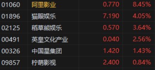收评：港股恒指涨0.24% 科指跌0.09% 黄金股再度走高