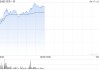贝壳-W早盘涨超7% 中金称股价逐步进入性价比区间