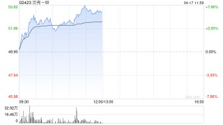 贝壳-W早盘涨超7% 中金称股价逐步进入性价比区间