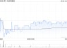 第一拖拉机股份拟派发末期股息每股0.2995元