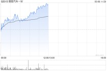 理想汽车-W午前涨近3% 将于年内发布一款双轮机器人主要用于工厂制造场景