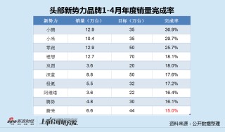 蔚来再亏226亿后李斌誓言四季度扭亏 前4月销售目标完成率垫底、高价车型销量全线下滑