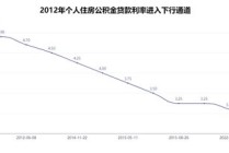 商贷、公积金贷款利率将迎来"双降"!五年期公积金利率降至2.6%,百万房贷月供少133元,购房成本直降4.8万元