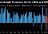 世界银行将2025年全球经济增长预期下调至2.3%