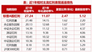 逆市“九连阳”！标普A股红利ETF华宝（562060）连续5日揽金8.9亿元，机构：高股息逻辑有望继续形成支撑