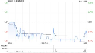 大象控股集团获董事会主席兼执行董事狄小光增持50万股 每股作价约1.26港元