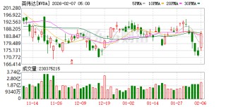 全球市场：道指涨超2%、首次站上5万点大关 英伟达涨近8% A50指数期货涨超1%
