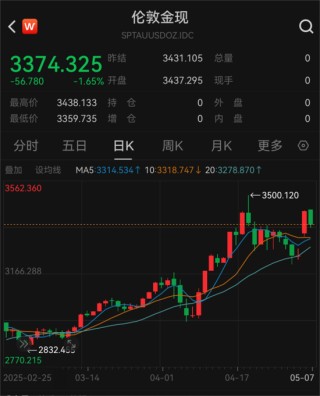 4月外储规模环比上升1.27%，央行连续六个月增持黄金