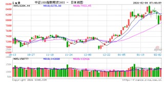 超4800股飘红 A股四大指数涨逾1%