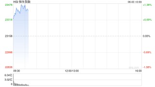 快讯：恒指高开0.53% 科指涨0.54% 加密货币概念股继续上涨