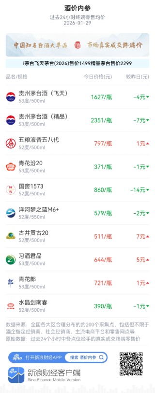 酒价内参1月29日价格发布 市场延续下探创两个月新低