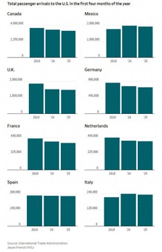 美媒：不满特朗普政策，外国游客不愿到美国旅游