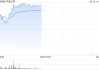 中资券商股集体拉升 中金公司涨超4%光大证券涨超3%