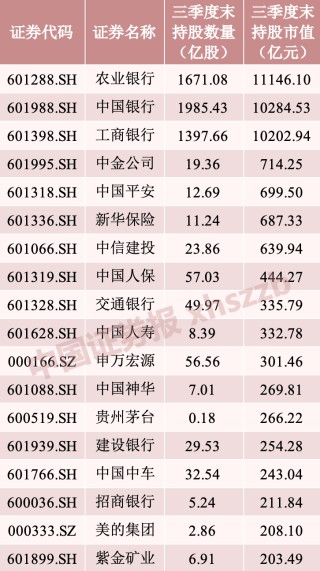 “国家队”资金 最新持仓曝光