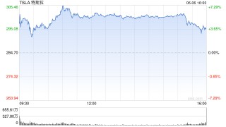 一天内财富缩水340亿美元 马斯克先向特朗普低头