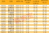 下周解禁市值超485亿元 6股解禁市值均超40亿元