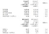 天津银行：一季度净利润11亿元，同比增长3.77%