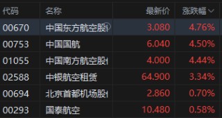 午评：港股恒指涨0.33% 科指跌0.33% 中国稀土放量涨超17% 容大科技、新琪安首日高开大涨