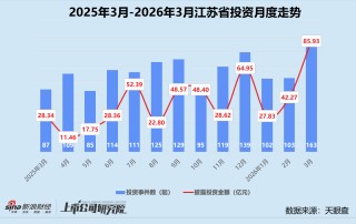 创投月报 | 3月投资量价齐升：银河通用机器人估值破200亿 蓝池资本首只基金实现超募