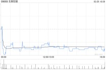 北森控股于2月20日斥资57.19万港元回购10万股