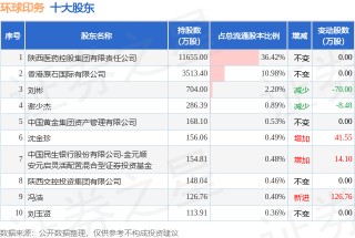 12月19日环球印务发布公告，股东减持268.83万股