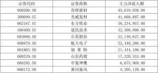 【国建50周报】稀土相关概念股连续上涨