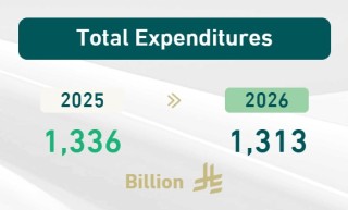 沙特批准2026财年预算案，3500亿美元支出持续加码经济多元化