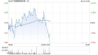 欧康维视生物-B：OT-802在中国开展III期临床试验的临床试验授权获批