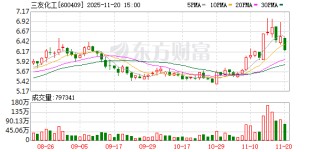 三友化工：公司全资子公司唐山三友精细化工有限公司投资建设的氯化亚砜年产能是4万吨，目前处于建设期