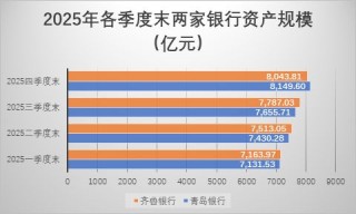 山东城商行“一哥”之争升温：青岛银行发力稳居规模首位，齐鲁银行利润继续领跑