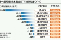 黄金主题ETF规模缩水427亿
