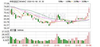 中科创达：累计回购公司股份数量为68.76万股
