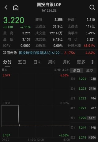 国投白银LOF复牌跌超4%