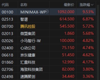 港股午评：恒指涨1.56% 科指涨1.4% 科网股普涨 锂电池股强势 AI应用股活跃 宁德时代涨超8%