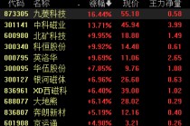 稀土永磁板块涨幅居前 机构预计稀土价格有望继续温和上涨