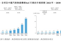 琻捷电子港股IPO：三年累亏10亿 资产负债率近300% 卡位汽车无线传感SoC高增长赛道仍面临全球巨头竞争