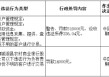 山东聊城润昌农村商业银行被罚51.8万元：违反账户管理规定等