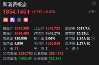 港股新消费概念股盘初走高，泡泡玛特涨超3%，报道称索尼将打造Labubu主题电影