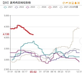 鸡蛋：短暂回稳，难以改变宽松局面