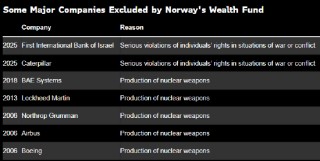 挪威称暂停主权财富基金道德准则使其免于抛售2300亿美元科技股